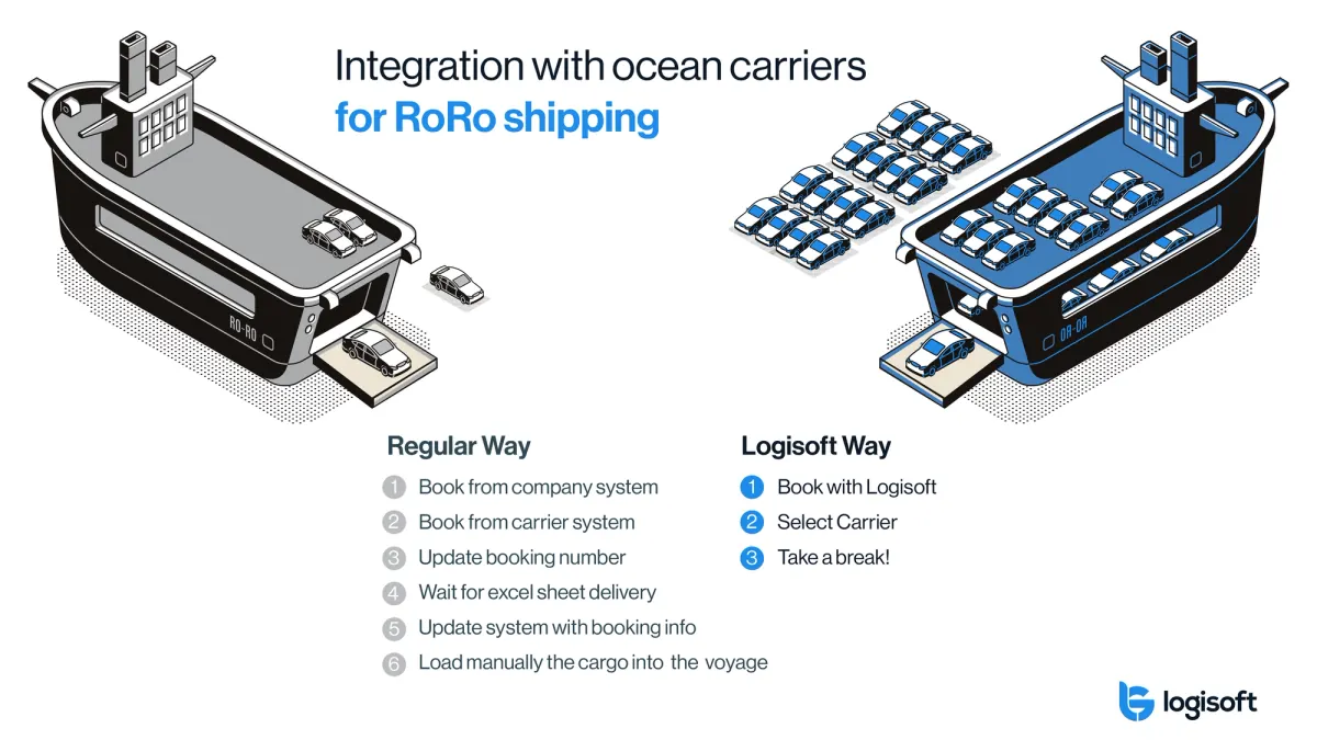 Simplifying RoRo Shipping with Logisoft's Carrier Integration
